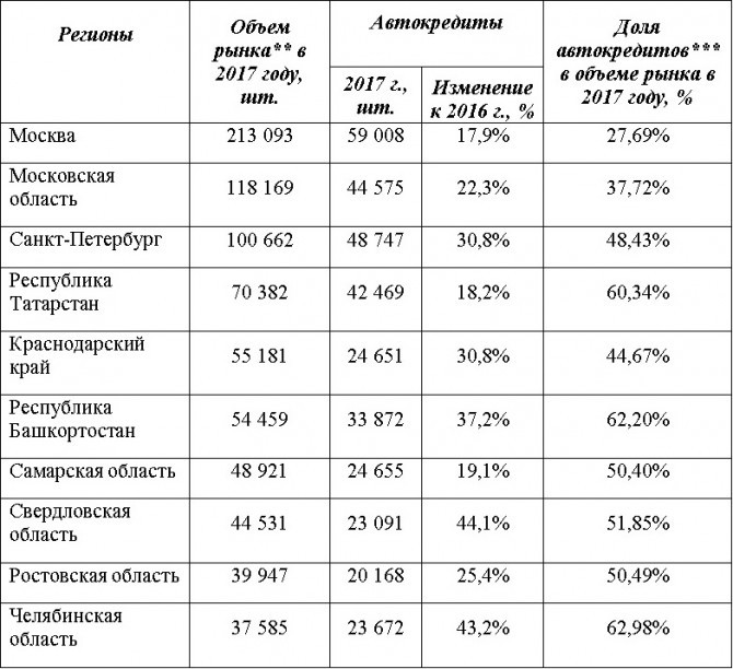 В Свердловской области было выдано 23 тыс. 91 автокредит