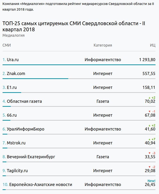 Рейтинг самых цитируемых СМИ Свердловской области
