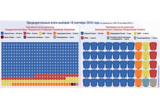 В нынешнем составе Госдумы РФ — 238 представителей «Единой России»,  в новом созыве, по предварительным данным, — 343 человека. Таким образом, Дума на 3/4 будет состоять из единороссов. Похожая ситуация и в Заксобрании Свердловской области