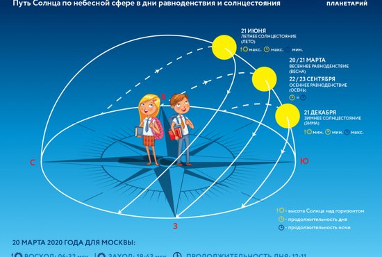 В 2020 году Солнце пересечёт экватор в 8:50 по местному времени. Фото: Московский планетарий