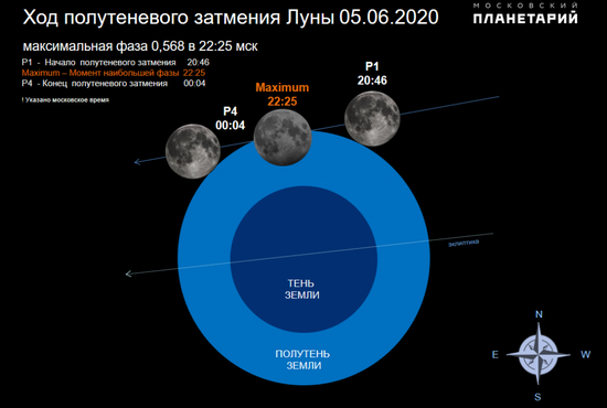 Затмение начнётся 5 июня в 20:46 по московскому времени и завершится в 00:04 6 июня. Фото: Московский планетарий