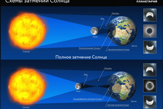 Частная фаза затмения Светила начнётся в 10:44. Максимальная фаза (15%) будет наблюдаться в 11:26, явление завершится в 12:09. Фото: Московский планетарий