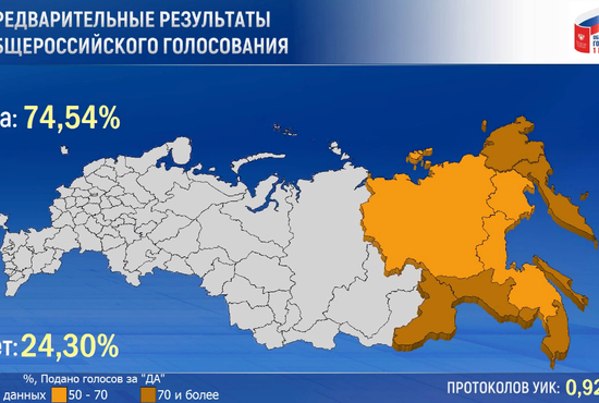 По итогам обработки 0,92% протоколов за поправки проголосовали 74,54% избирателей, против — 24,30%. Фото: ЦИК РФ
