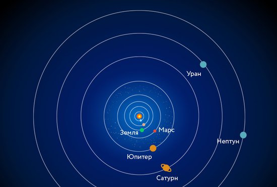 Такой парад планет случается примерно раз в 20 лет и длится от нескольких недель до полугода. Фото: Московский планетарий