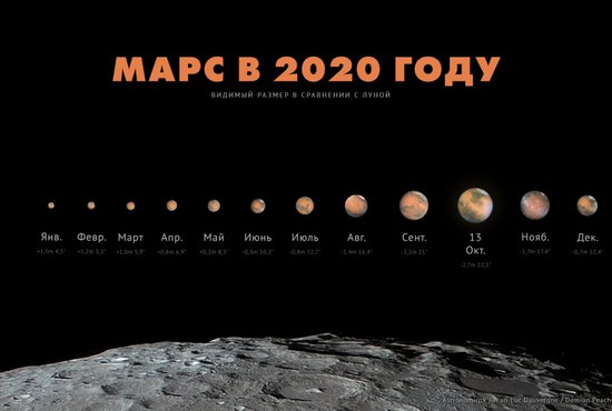 Планета будет хорошо видна наблюдателям ещё месяц после противостояния. Фото: Московский планетарий