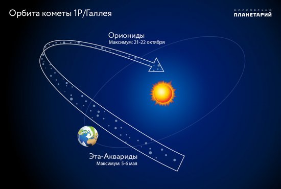 Стремительные метеоры, как правило, оставляют на небе яркие следы-треки чаще всего белого цвета, а иногда и красного, сине-зелёного, жёлтого, оранжевого. Фото: Московский планетарий