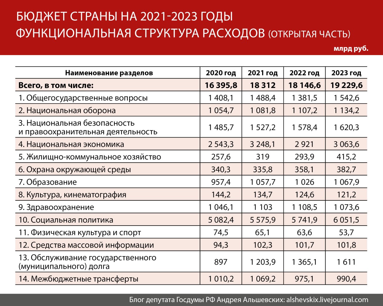 Рассчитать 2023. Расходы бюджета РФ на 2021. Бюджет РФ 2021. Бюджет РФ на 2021 год в цифрах. Бюджет России на 2021 год в цифрах.