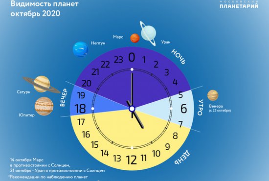 Видимость планет в октябре-2020. Фото: Московский планетарий