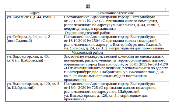 Мэрия Екатеринбурга опубликовала перечень домов под снос в 2021 – 2025  годах: Общество: Облгазета