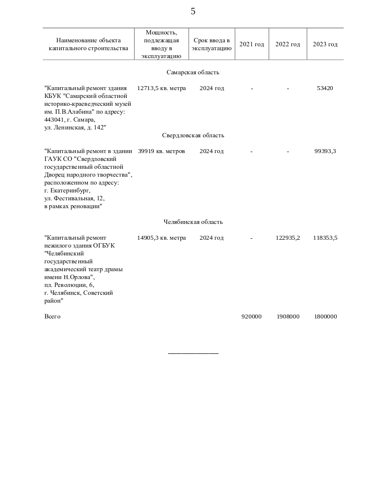 Свердловский Дворец народного творчества реконструируют за 99 миллионов:  Культура: Облгазета