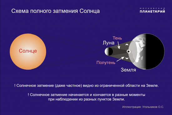 В 2021 году землян ждут два солнечных затмения. Россияне снова смогут увидеть только одно из них. Фото: Московский планетарий