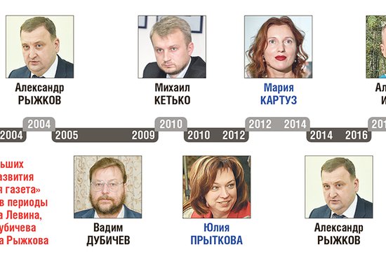 За 25 лет у PR-блока губернатора было 8 руководителей: 5 мужчин и 3 женщины. Инфографика: Владимир Васильев/Геннадий Богатырёв