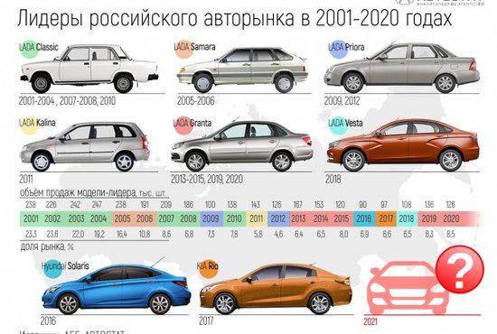 Второй год подряд самым популярным новым автомобилем в России становится LADA Granta. Фото: аналитическое агенство Автостат