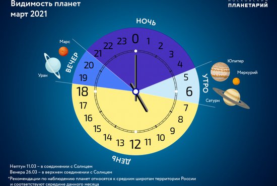 Видимость планет в марте 2021 года. Фото: Московский планетарий