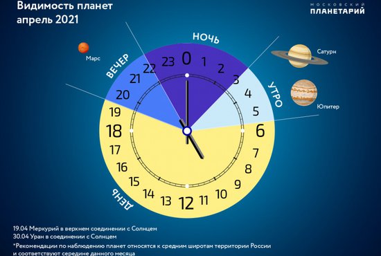 У наблюдателей есть шанс разглядеть Красную планету в телескоп вечером и две планеты-гиганта - в бинокль утром. Фото: Московский планетарий