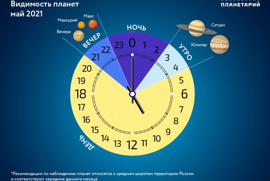 Меркурий, Венера и Марс в мае будут видны по вечерам. Фото: Московский планетарий