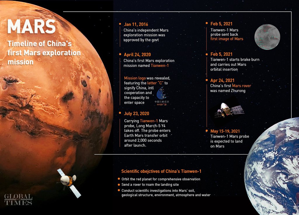 Китайская экспедиция к Марсу