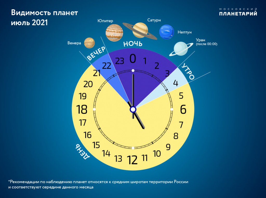 Видимость планет в июле 2021 года