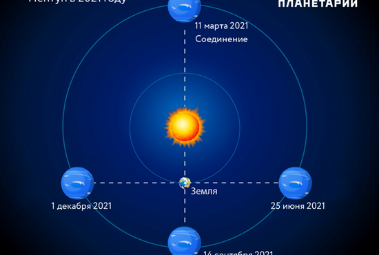 14 сентября — противостояние планеты, 1 декабря — стояние Нептуна, переход от попятного движения к прямому. Фото: Московский планетарий