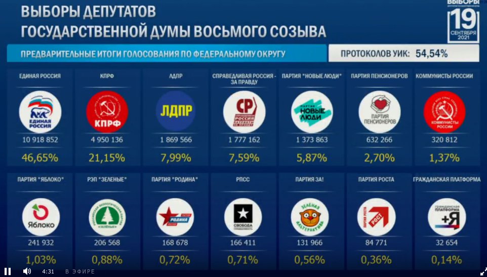 В Госдуму проходят пять партий, преодолевших пятипроцентный барьер. Фото: ЦИК РФ, данные на 7:30