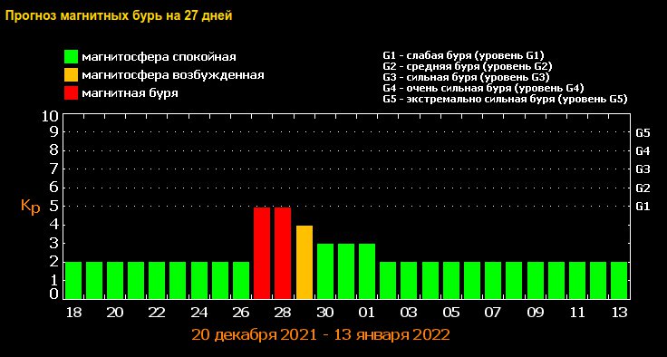 Прогноз магнитных бурь на последние дни 2021 года и начало января
