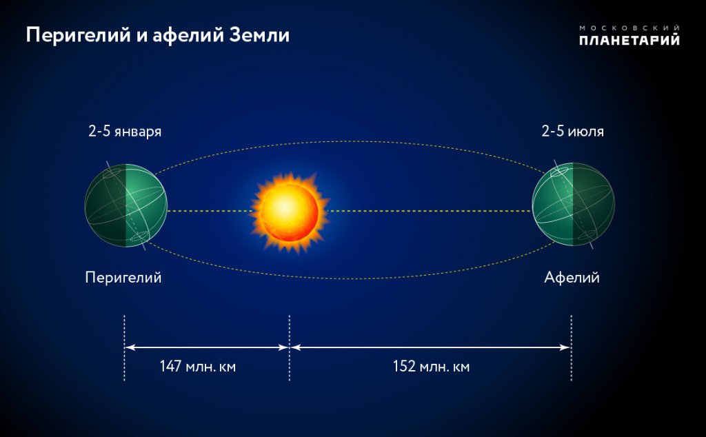 Среднее расстояние от Солнца до Земли составляет 149,5 млн км. Фото: Московский планетарий
