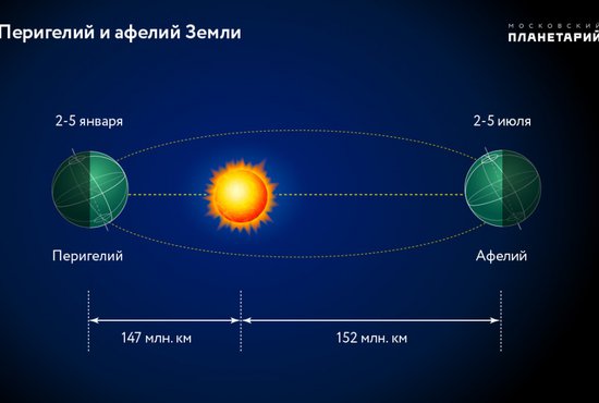 Среднее расстояние от Солнца до Земли составляет 149,5 млн км. Фото: Московский планетарий