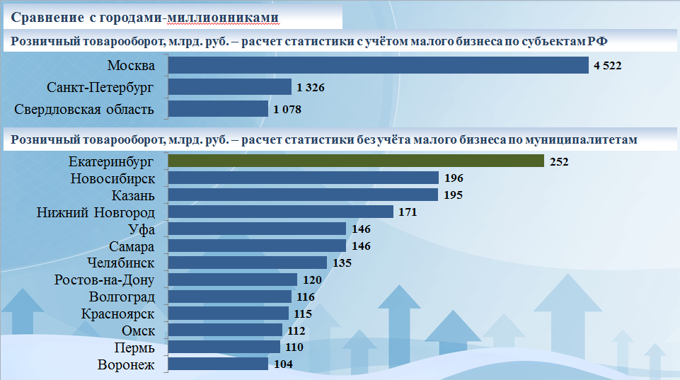 Сравнение Екатеринбурга с городами-миллионниками