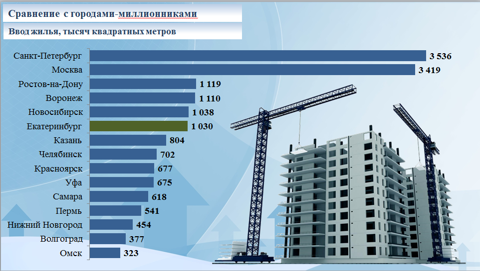 Сравнение Екатеринбурга с городами-миллионниками