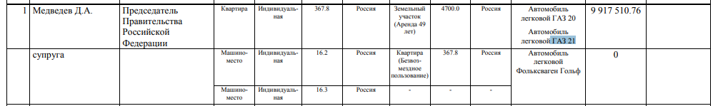 Доход Дмитрия Медведева за 2018 год составил 9,9 млн рублей
