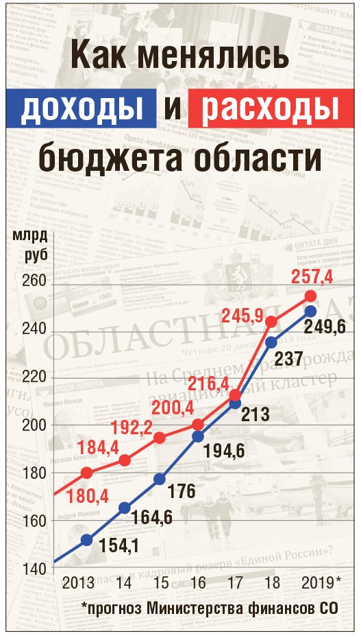 Динамика расходов бюджета Свердловской области с 2013 по 2019 год