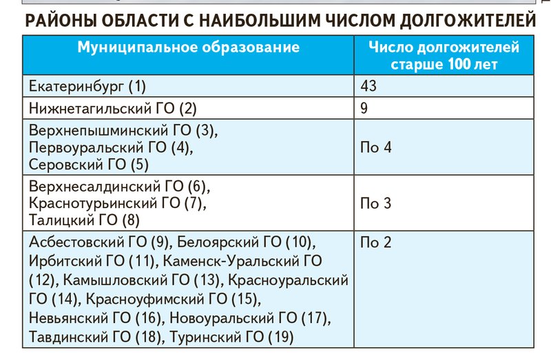 где проживают долгожители Свердловской области