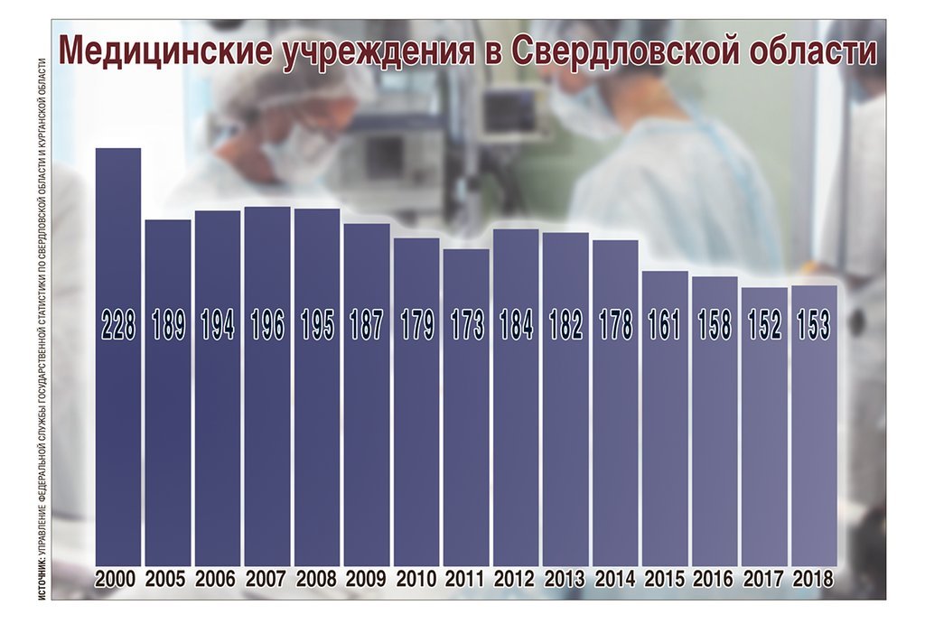 реформа здравоохранения  в Свердловской области