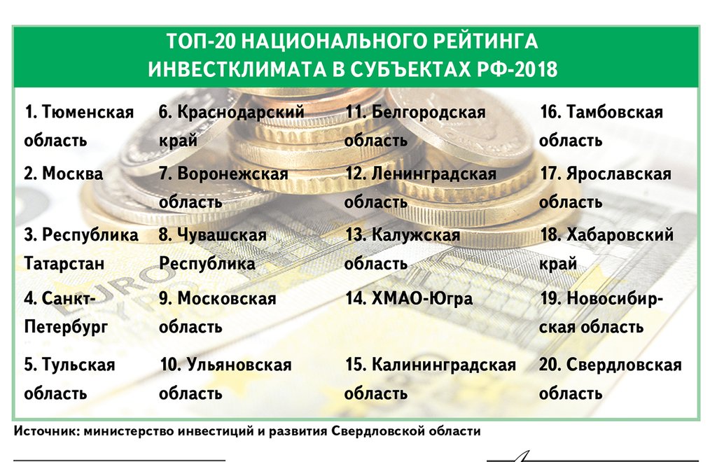 топ-20 Национального рейтинга инвестиционного климата в субъектах РФ