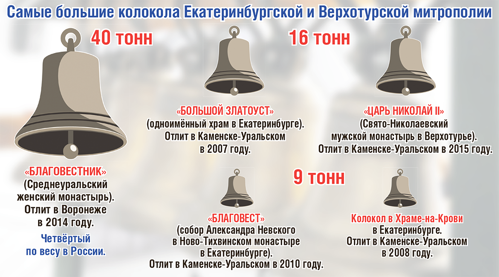 Самые большие колокола Екатеринбургской и Верхотурской митрополии