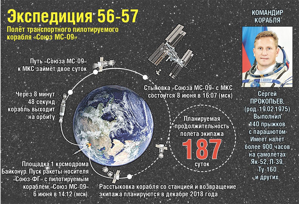 Экспедиция 56-57 "Союз МС-09" инфографика