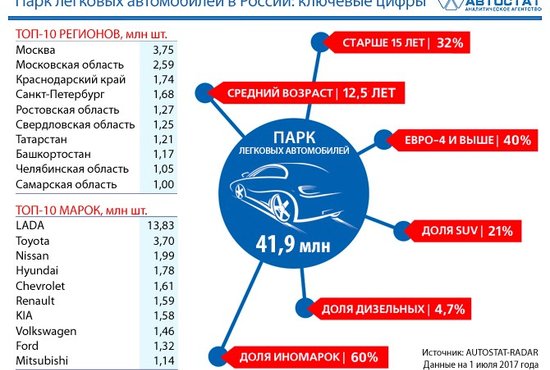 В Свердловской область объём автопарка превышает миллион экземпляров. Фото: аналитическое агенство "Автостат"