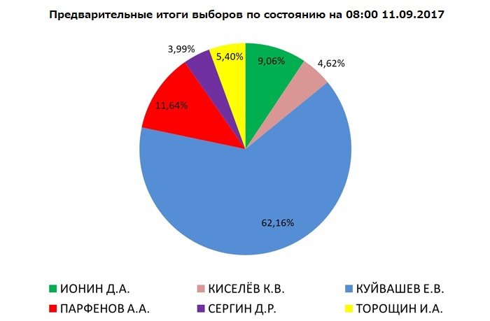 Итоги выборов в губернаторы Свердловской области на 8:00 11 сентября