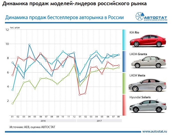 Динамика автомобили с пробегом. Диаграмма продаж автомобилей. График спроса на автомобили. Сезонность автомобильного рынка.