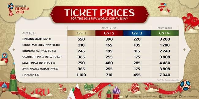 Цены на билеты на матчи ЧМ-2018