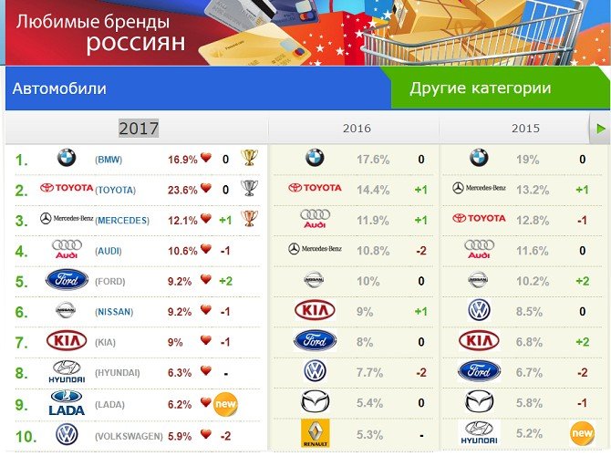 Рейтинг любимых автомобильных брендов среди россиян