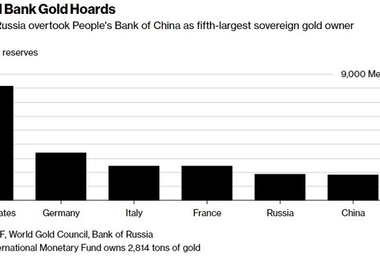 Наша страна уступает Франции по объёму запасов золота и обходит Китай. Фото: агентства Bloomberg