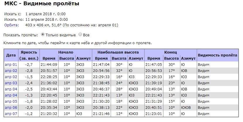Таблица видимости МКС из Екатеринбурга