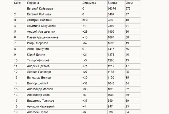 Дмитрий Полянин оказался в рейтинге медийных персон Свердловской области. Фото с официального сайта UPmonitor