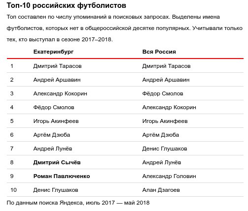 Популярные российские игроки среди екатеринбуржцев