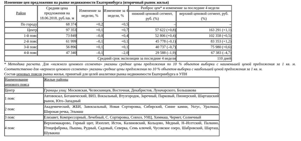 цены на квартиры в Екатеринбурге