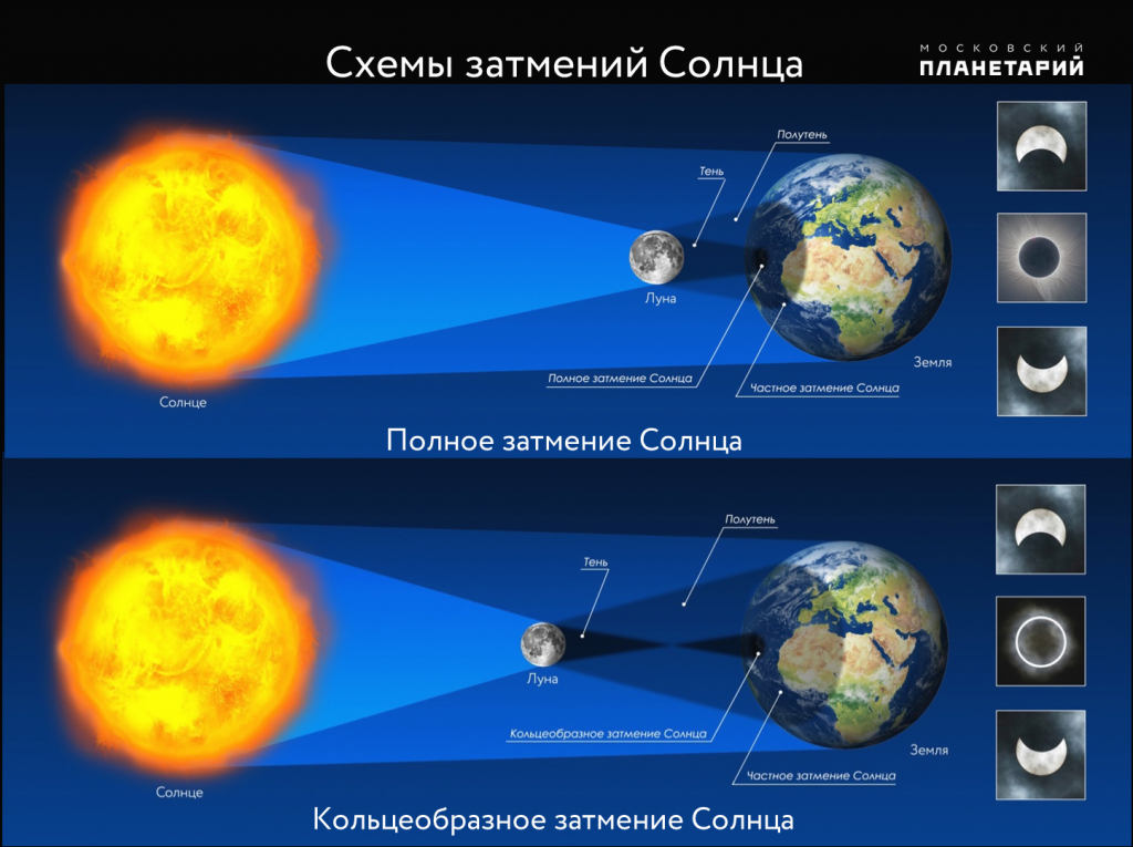 Какое природное явление изображено на рисунке солнечное затмение