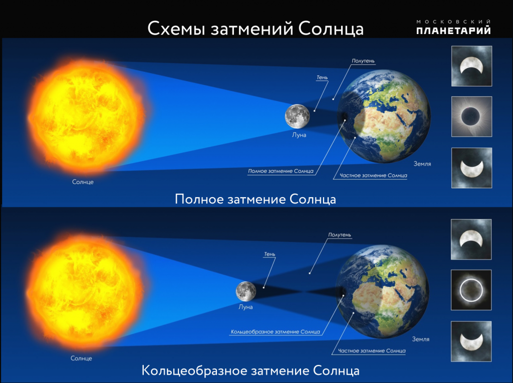 Схема затмения Солнца