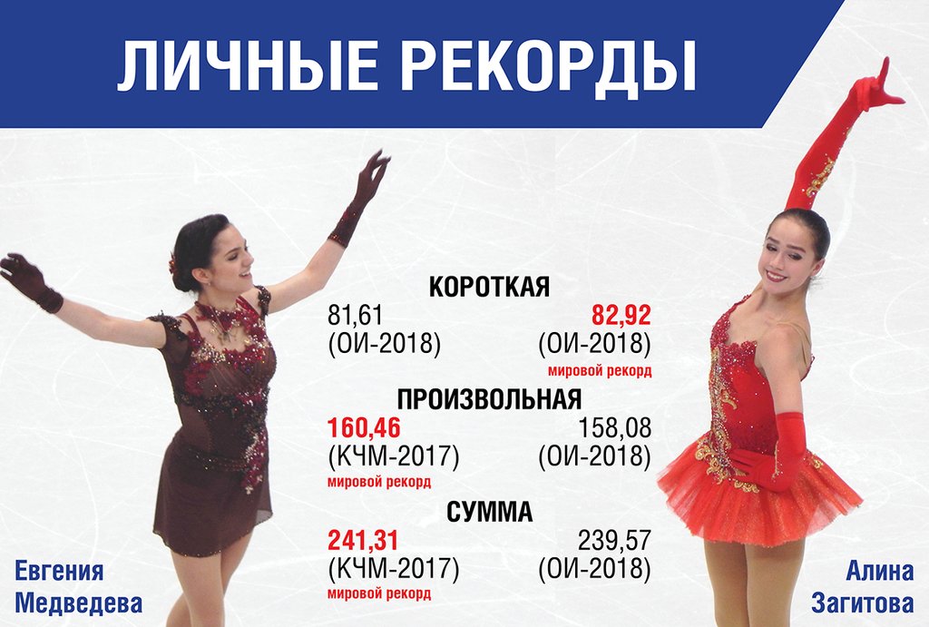 Рекорды Евгении Медведевой и Алины Загитовой