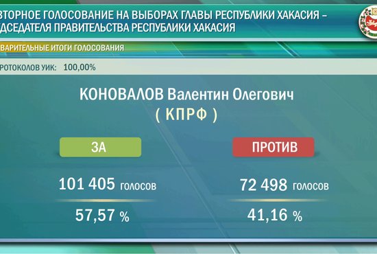 За Валентина Коновалов свой голос отдали 101 405 избирателей (57,57%). Фото: сайт ЦИК